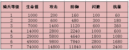 骑兵属性 骑兵属性