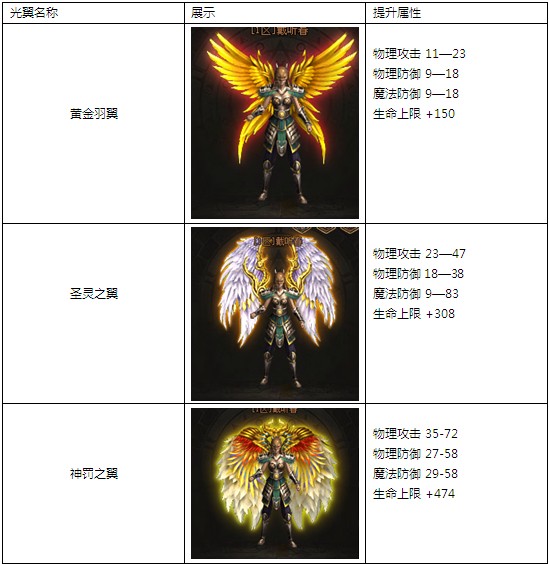 光翼属性加成 光翼属性加成